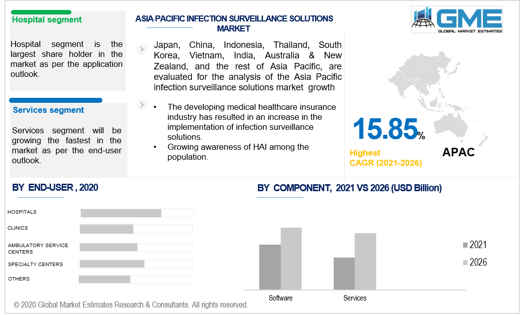 asia pacific infection surveillance solutions market